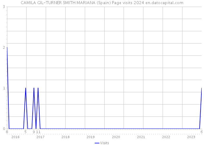 CAMILA GIL-TURNER SMITH MARIANA (Spain) Page visits 2024 