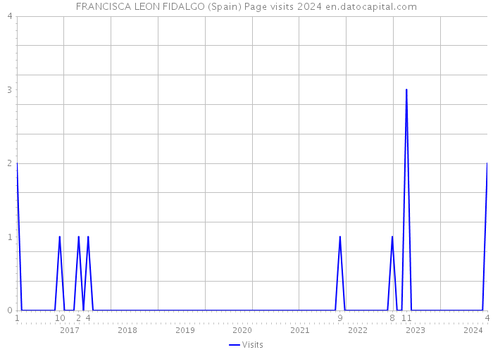 FRANCISCA LEON FIDALGO (Spain) Page visits 2024 
