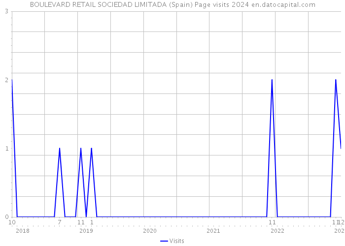 BOULEVARD RETAIL SOCIEDAD LIMITADA (Spain) Page visits 2024 