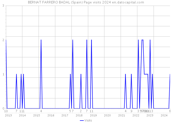 BERNAT FARRERO BADAL (Spain) Page visits 2024 