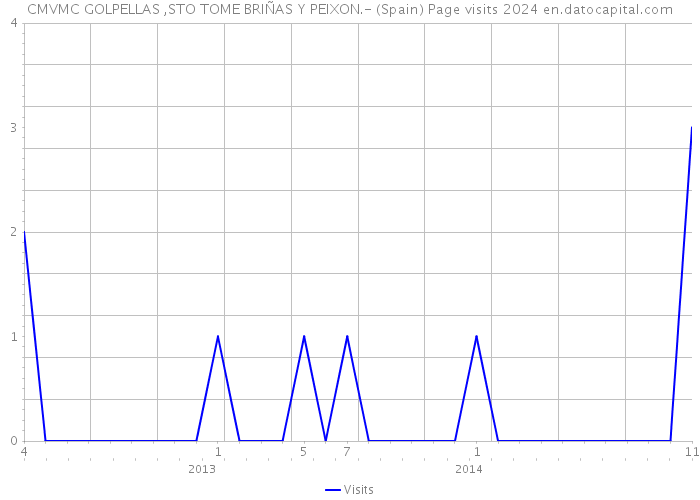 CMVMC GOLPELLAS ,STO TOME BRIÑAS Y PEIXON.- (Spain) Page visits 2024 