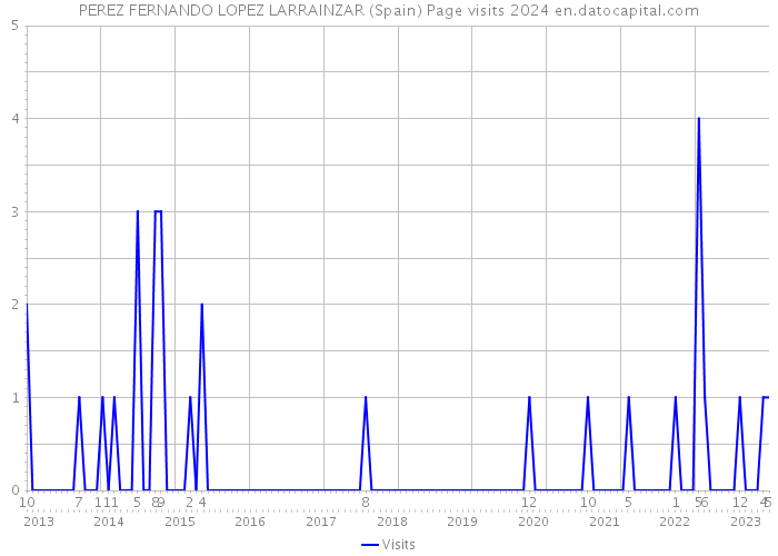 PEREZ FERNANDO LOPEZ LARRAINZAR (Spain) Page visits 2024 