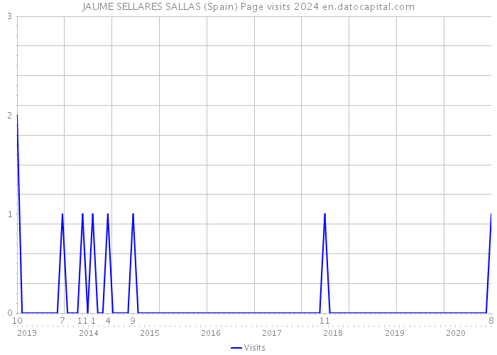 JAUME SELLARES SALLAS (Spain) Page visits 2024 