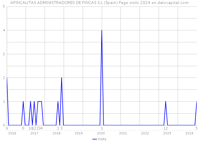 AFINCALITAS ADMINISTRADORES DE FINCAS S.L (Spain) Page visits 2024 