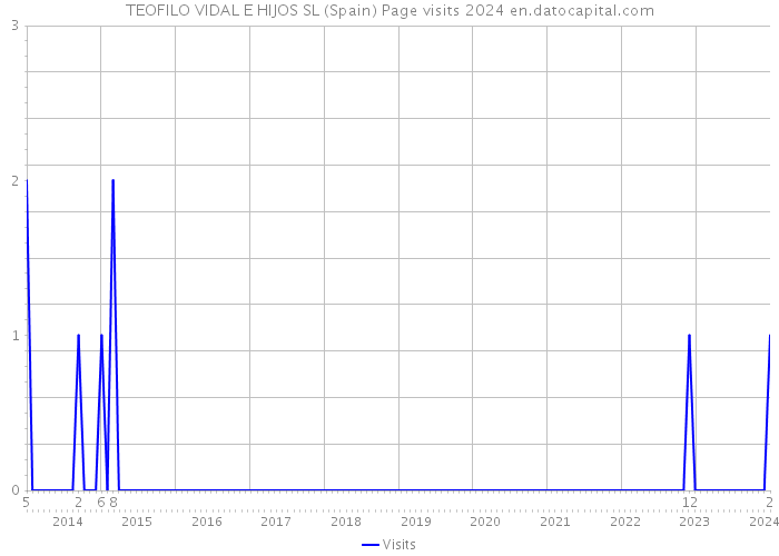 TEOFILO VIDAL E HIJOS SL (Spain) Page visits 2024 