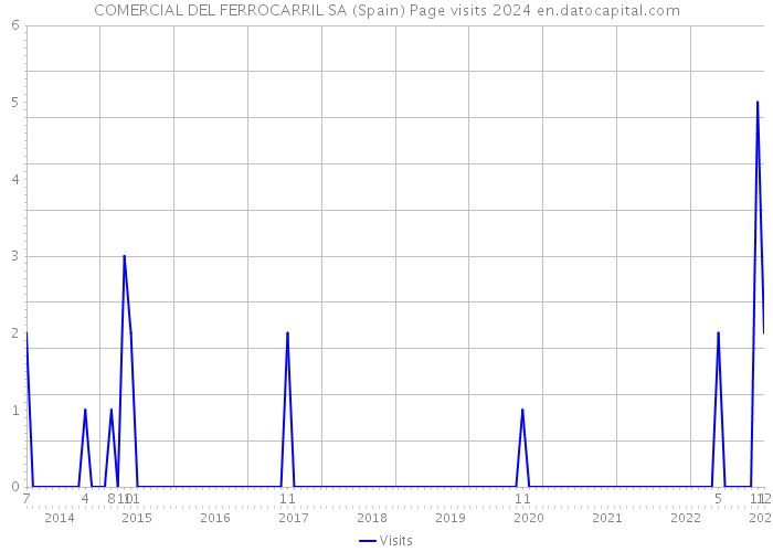 COMERCIAL DEL FERROCARRIL SA (Spain) Page visits 2024 