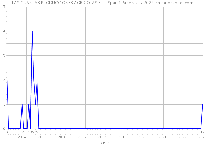 LAS CUARTAS PRODUCCIONES AGRICOLAS S.L. (Spain) Page visits 2024 