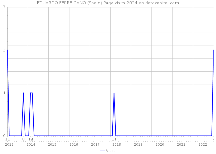 EDUARDO FERRE CANO (Spain) Page visits 2024 