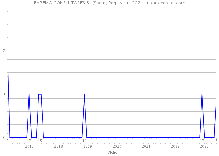 BAREMO CONSULTORES SL (Spain) Page visits 2024 
