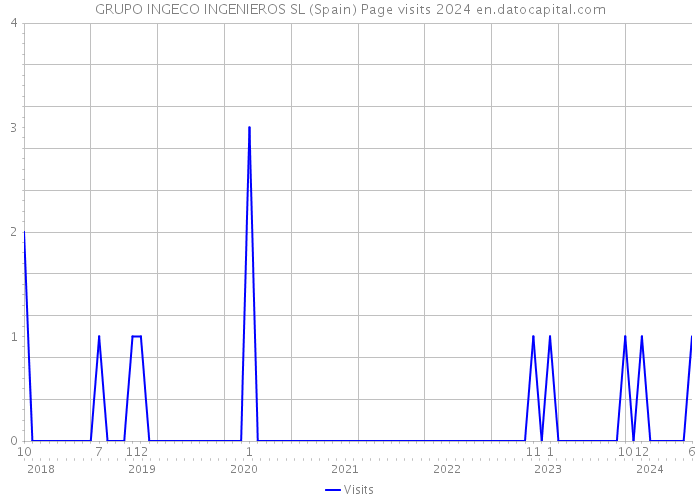 GRUPO INGECO INGENIEROS SL (Spain) Page visits 2024 