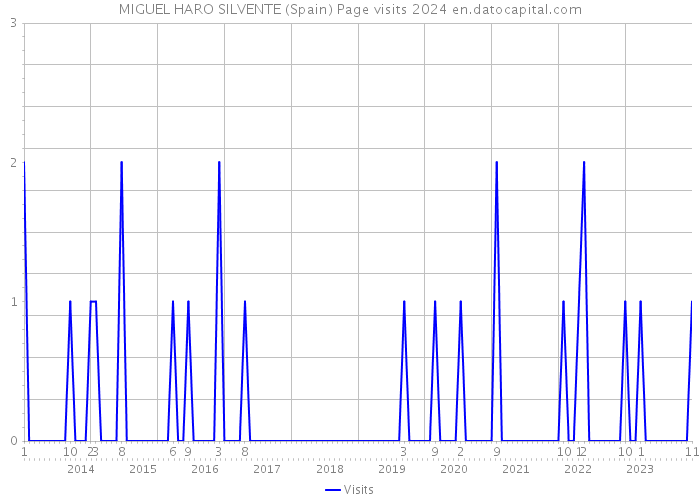 MIGUEL HARO SILVENTE (Spain) Page visits 2024 