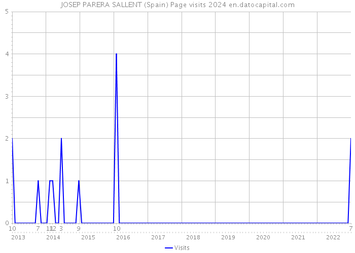 JOSEP PARERA SALLENT (Spain) Page visits 2024 