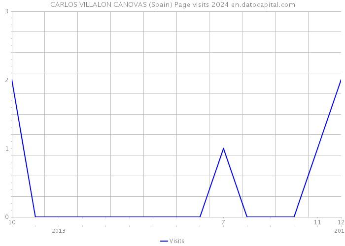 CARLOS VILLALON CANOVAS (Spain) Page visits 2024 