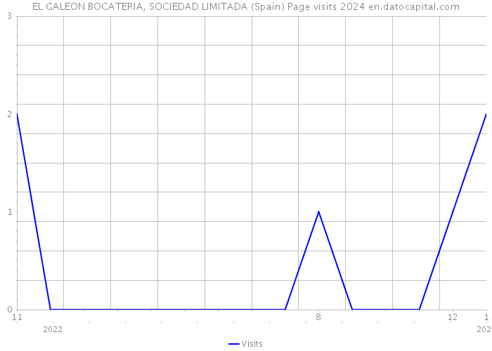 EL GALEON BOCATERIA, SOCIEDAD LIMITADA (Spain) Page visits 2024 