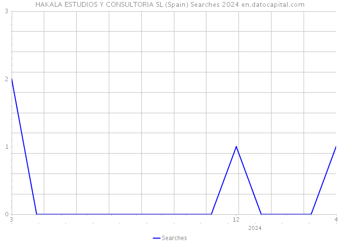 HAKALA ESTUDIOS Y CONSULTORIA SL (Spain) Searches 2024 