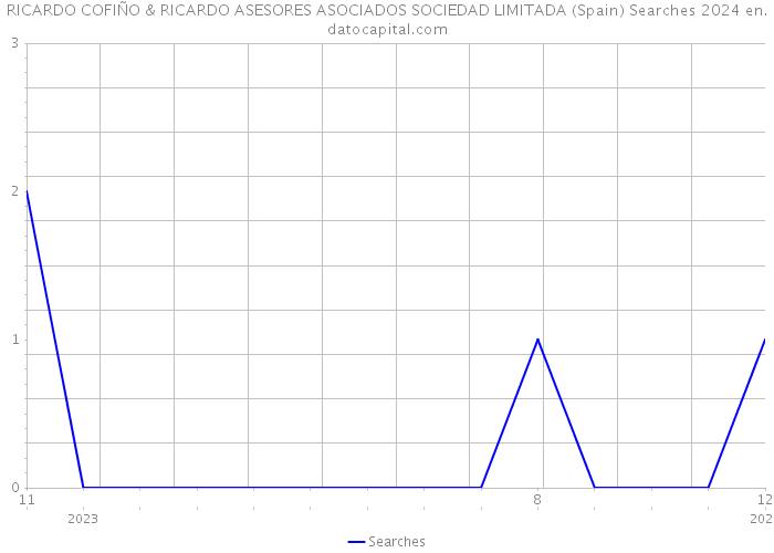 RICARDO COFIÑO & RICARDO ASESORES ASOCIADOS SOCIEDAD LIMITADA (Spain) Searches 2024 