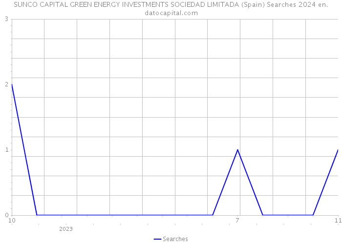 SUNCO CAPITAL GREEN ENERGY INVESTMENTS SOCIEDAD LIMITADA (Spain) Searches 2024 