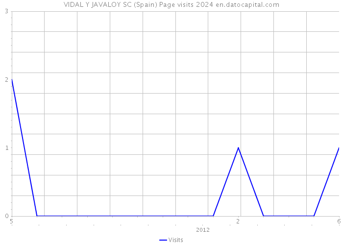 VIDAL Y JAVALOY SC (Spain) Page visits 2024 