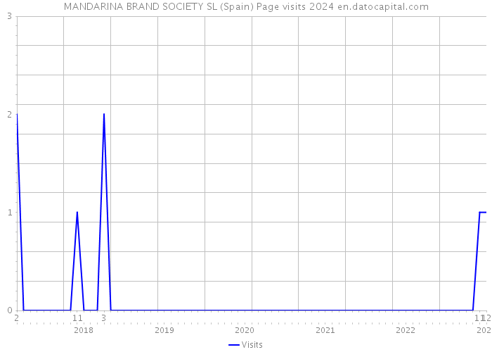 MANDARINA BRAND SOCIETY SL (Spain) Page visits 2024 