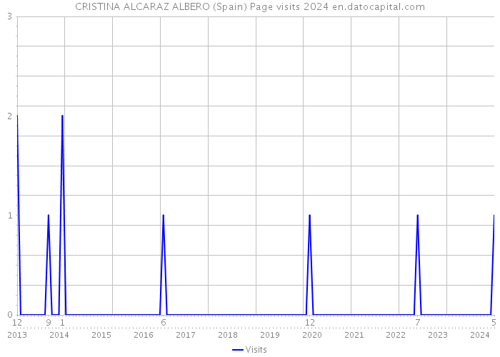 CRISTINA ALCARAZ ALBERO (Spain) Page visits 2024 