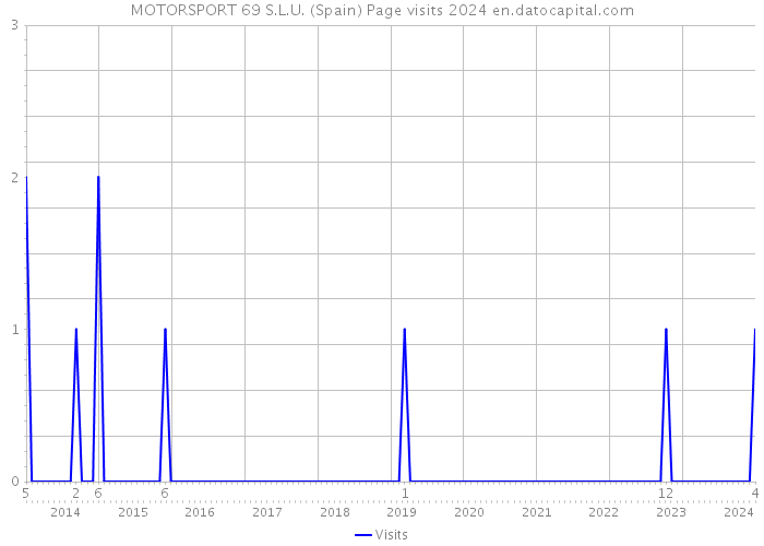 MOTORSPORT 69 S.L.U. (Spain) Page visits 2024 