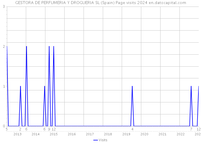 GESTORA DE PERFUMERIA Y DROGUERIA SL (Spain) Page visits 2024 
