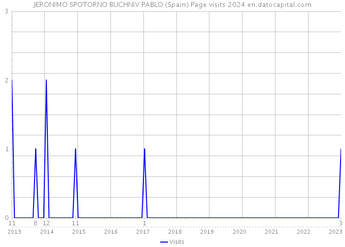 JERONIMO SPOTORNO BUCHNIV PABLO (Spain) Page visits 2024 