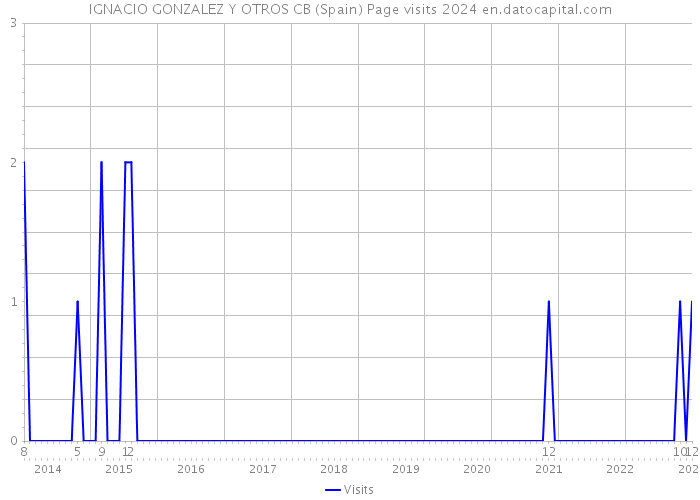 IGNACIO GONZALEZ Y OTROS CB (Spain) Page visits 2024 