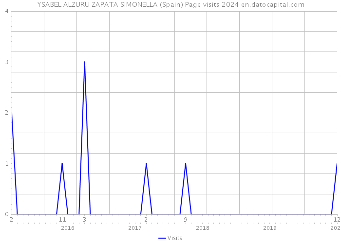 YSABEL ALZURU ZAPATA SIMONELLA (Spain) Page visits 2024 