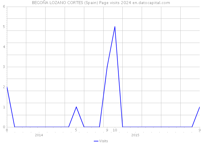 BEGOÑA LOZANO CORTES (Spain) Page visits 2024 