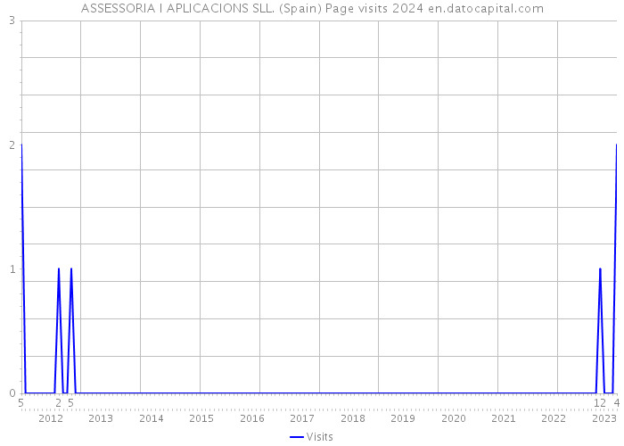 ASSESSORIA I APLICACIONS SLL. (Spain) Page visits 2024 