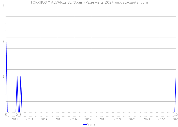 TORRIJOS Y ALVAREZ SL (Spain) Page visits 2024 