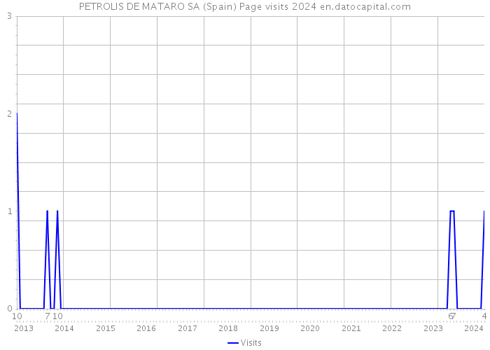 PETROLIS DE MATARO SA (Spain) Page visits 2024 