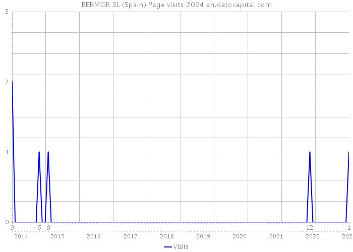 BERMOR SL (Spain) Page visits 2024 