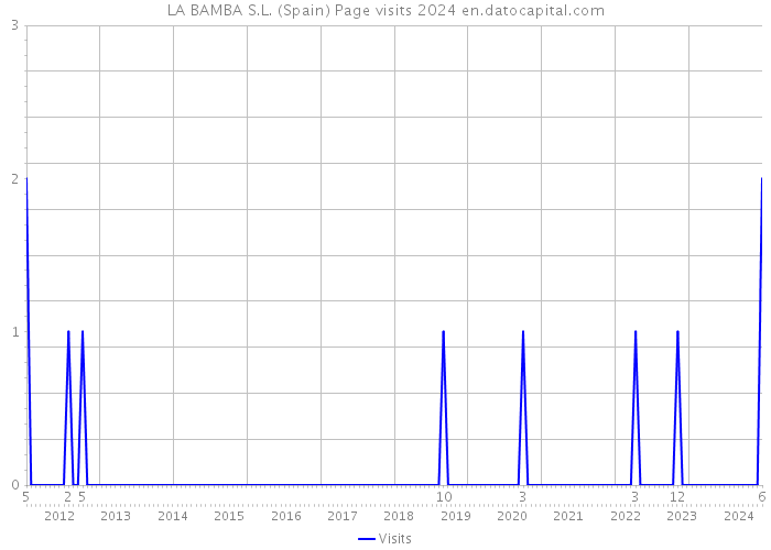 LA BAMBA S.L. (Spain) Page visits 2024 