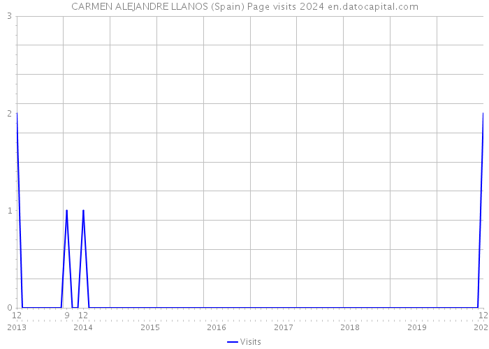 CARMEN ALEJANDRE LLANOS (Spain) Page visits 2024 