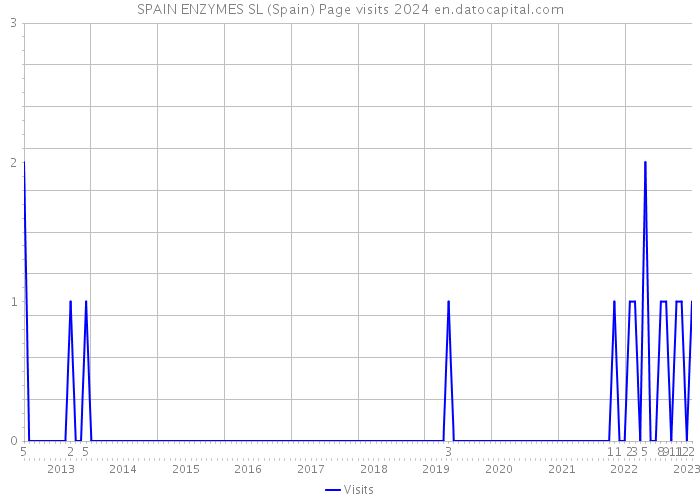 SPAIN ENZYMES SL (Spain) Page visits 2024 