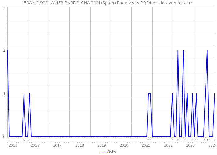 FRANCISCO JAVIER PARDO CHACON (Spain) Page visits 2024 