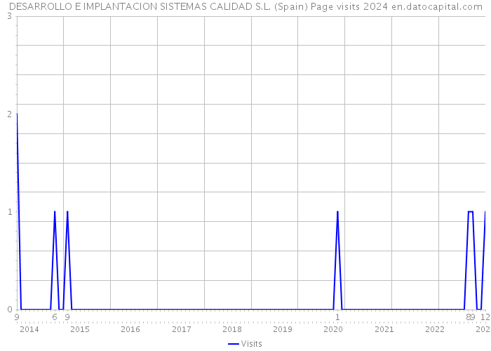 DESARROLLO E IMPLANTACION SISTEMAS CALIDAD S.L. (Spain) Page visits 2024 