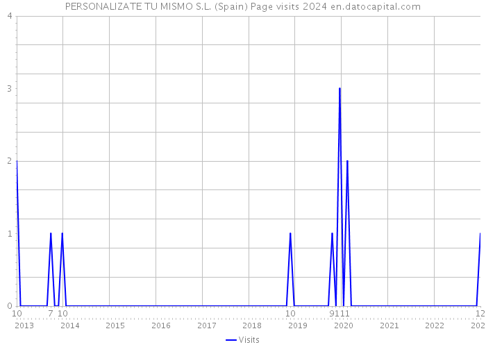 PERSONALIZATE TU MISMO S.L. (Spain) Page visits 2024 