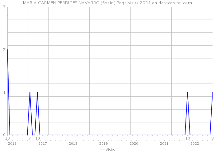 MARIA CARMEN PERDICES NAVARRO (Spain) Page visits 2024 