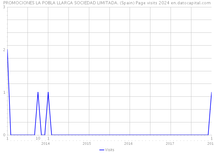 PROMOCIONES LA POBLA LLARGA SOCIEDAD LIMITADA. (Spain) Page visits 2024 