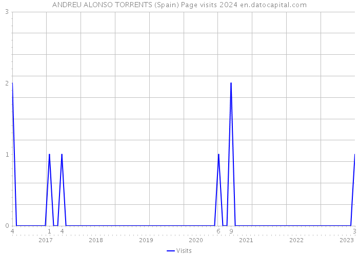 ANDREU ALONSO TORRENTS (Spain) Page visits 2024 
