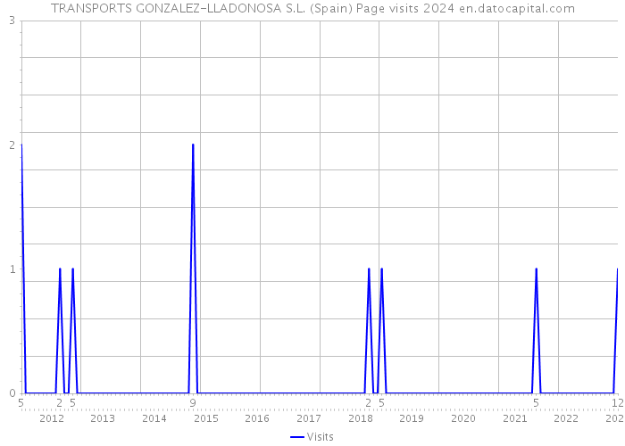 TRANSPORTS GONZALEZ-LLADONOSA S.L. (Spain) Page visits 2024 