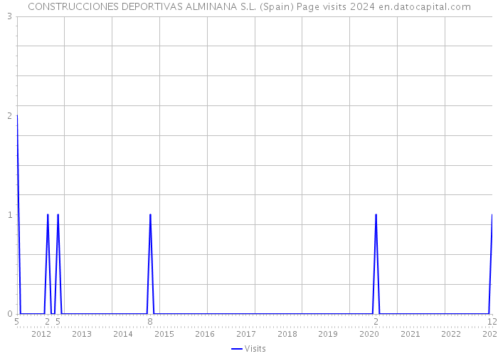 CONSTRUCCIONES DEPORTIVAS ALMINANA S.L. (Spain) Page visits 2024 
