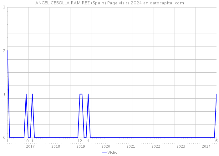 ANGEL CEBOLLA RAMIREZ (Spain) Page visits 2024 
