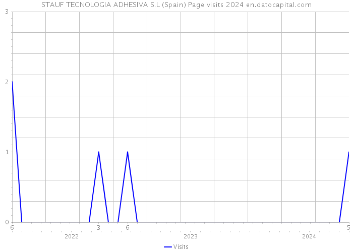 STAUF TECNOLOGIA ADHESIVA S.L (Spain) Page visits 2024 