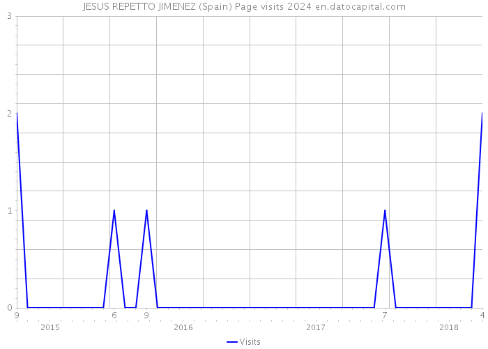 JESUS REPETTO JIMENEZ (Spain) Page visits 2024 