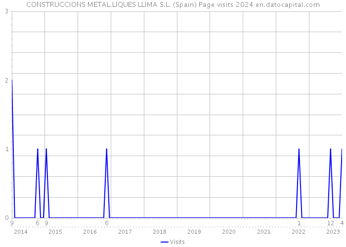 CONSTRUCCIONS METAL.LIQUES LLIMA S.L. (Spain) Page visits 2024 
