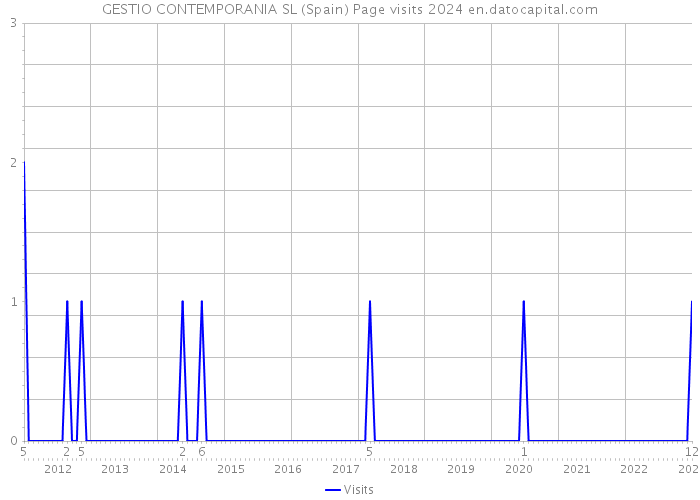 GESTIO CONTEMPORANIA SL (Spain) Page visits 2024 